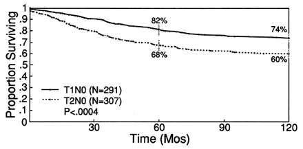 Incidence of local recurrence and second primary tumors in resected stage I lung.gif