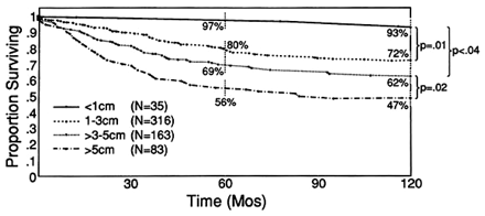 Incidence of local recurrence and second primary tumors in resected stage I lung.gif