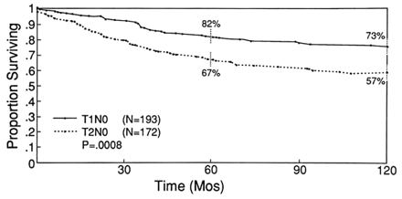 Incidence of local recurrence and second primary tumors in resected stage I lung.gif