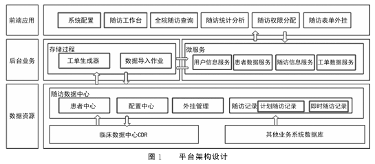 基于医院数据中心的肿瘤患者随访平台设计与应用-1.png