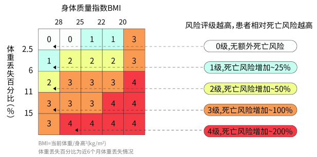 体重下降与死亡风险-1.png