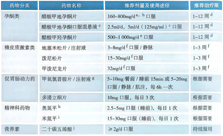 厌食-恶病质综合征药物治疗-1.png
