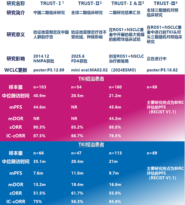 TRUST系列研究：他雷替尼一线治疗ROS1阳性非小细胞肺癌-1.png