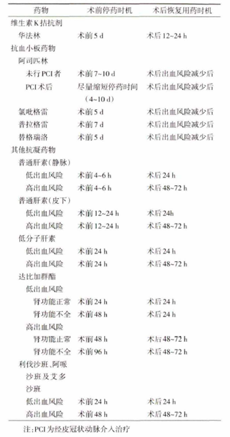 肺外科及围术期综合诊疗病区围术期抗血栓药物规范使用-1.png