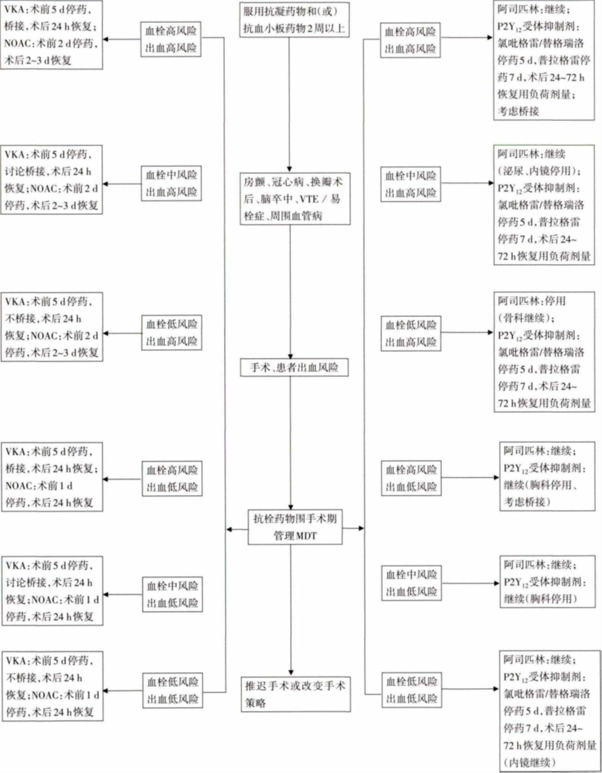 肺外科及围术期综合诊疗病区围术期抗血栓药物规范使用-2.png