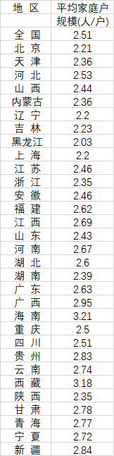 中国31省份平均家庭户规模数据-1.png